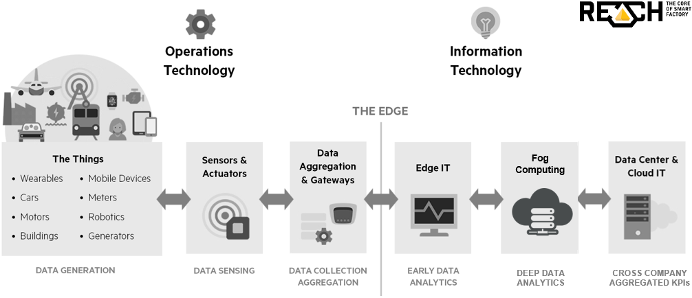 reach i4 data lake machine learning complex event space complex event processing platform fog computing edge computing distributed iot industry digital twin