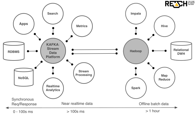 reach i4 data lake hybrid architecture complex event space complex event processing platform fog computing edge computing distributed iot industry digital twin