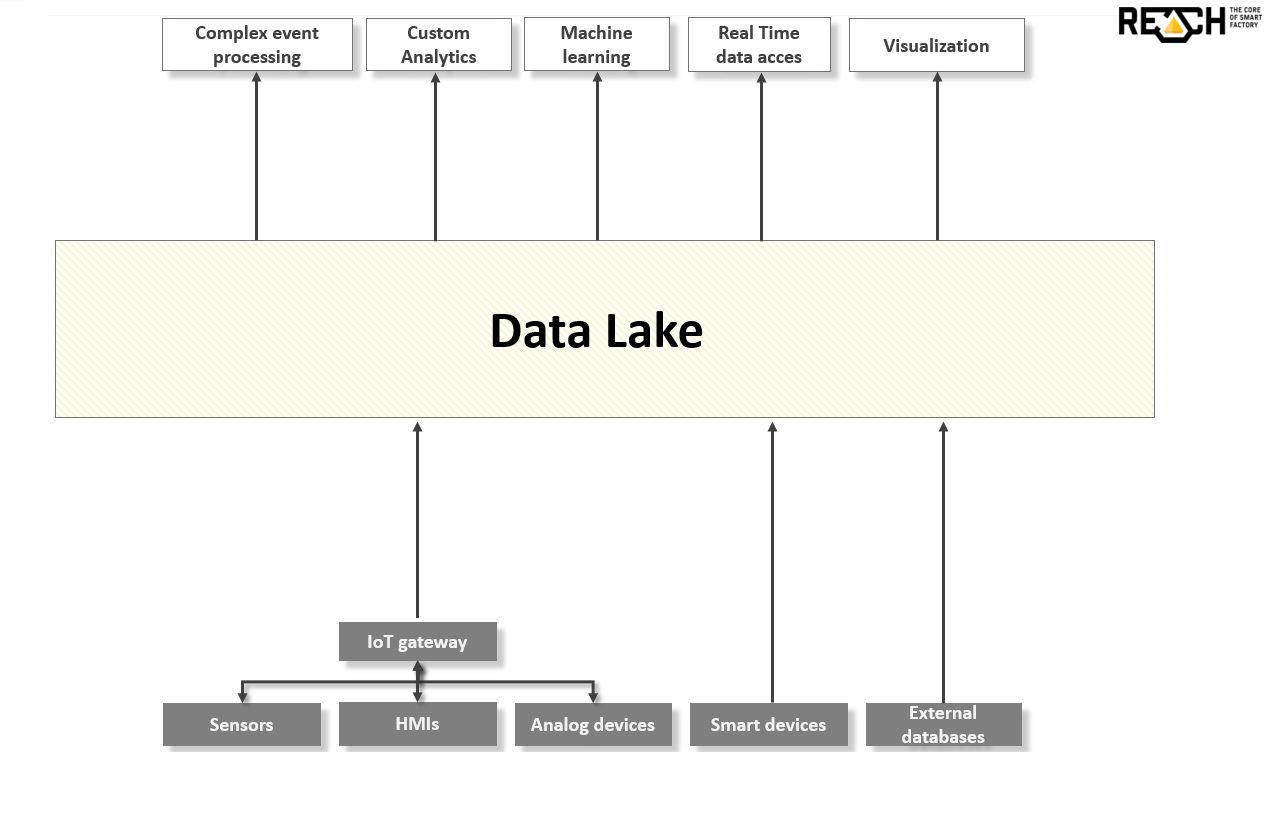 reach i4 data lake complex event space complex event processing platform fog computing edge computing distributed iot industry digital twin